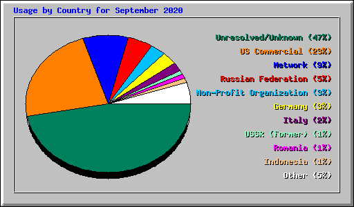Usage by Country for September 2020