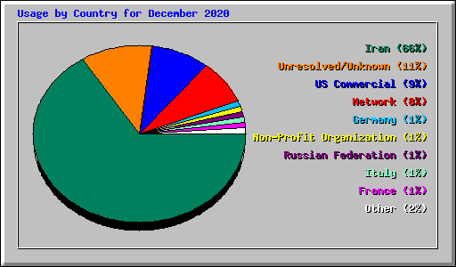 Usage by Country for December 2020