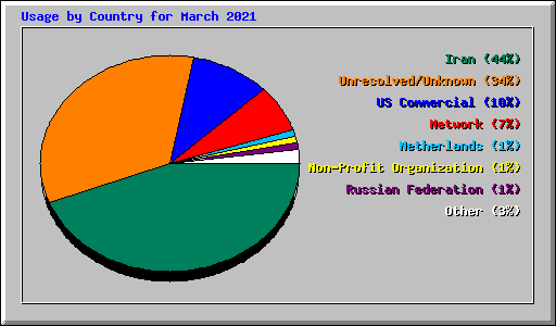 Usage by Country for March 2021