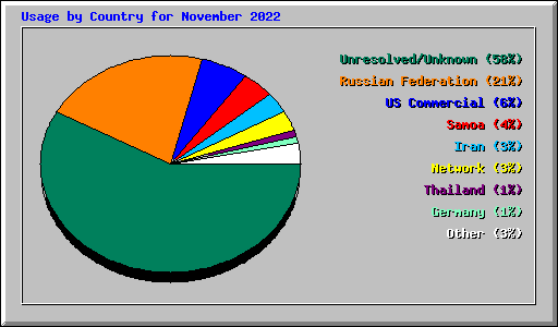 Usage by Country for November 2022