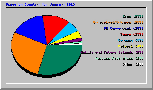 Usage by Country for January 2023