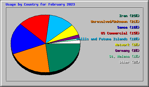 Usage by Country for February 2023