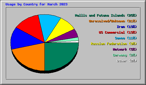 Usage by Country for March 2023