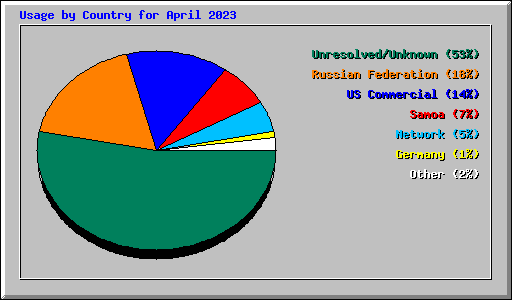 Usage by Country for April 2023