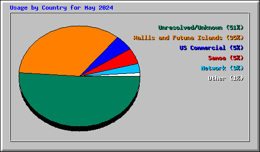 Usage by Country for May 2024