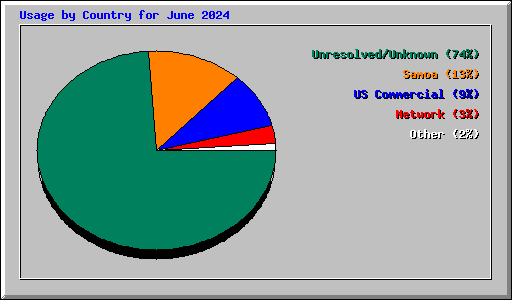 Usage by Country for June 2024