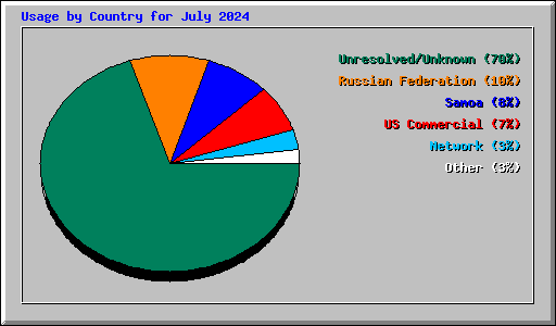 Usage by Country for July 2024