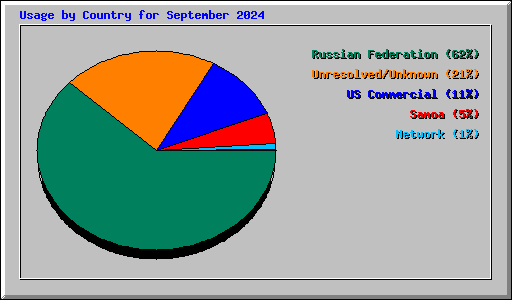 Usage by Country for September 2024