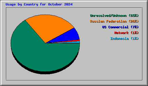 Usage by Country for October 2024