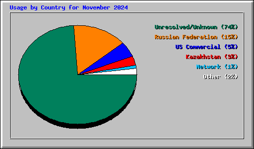 Usage by Country for November 2024