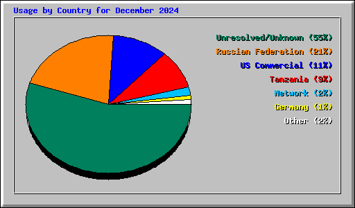 Usage by Country for December 2024