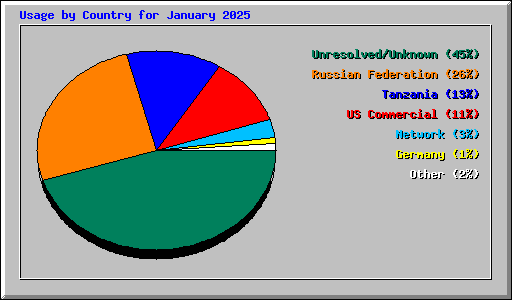 Usage by Country for January 2025