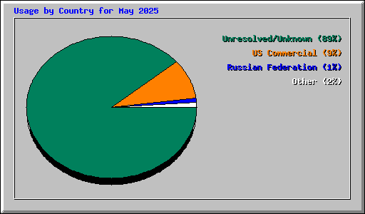 Usage by Country for May 2025