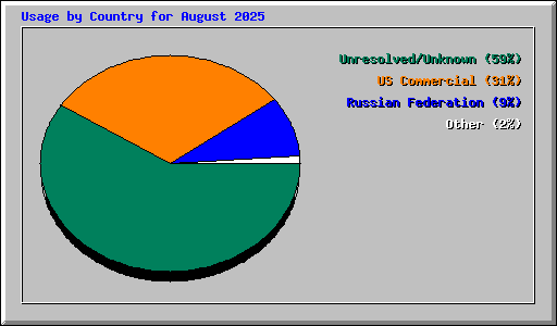 Usage by Country for August 2025