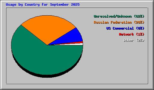 Usage by Country for September 2025