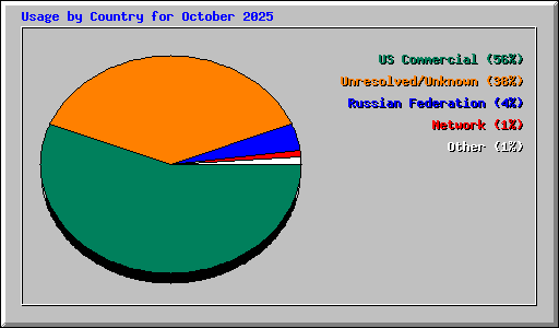 Usage by Country for October 2025
