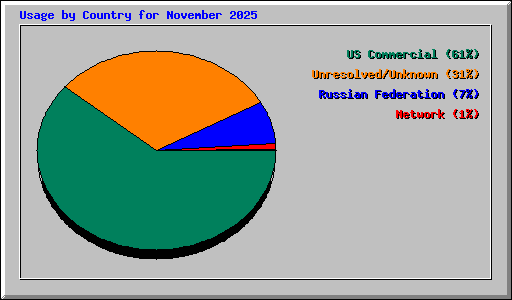 Usage by Country for November 2025