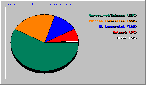 Usage by Country for December 2025