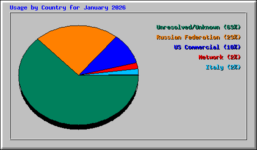 Usage by Country for January 2026