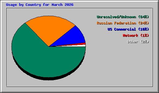 Usage by Country for March 2026