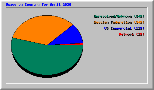 Usage by Country for April 2026