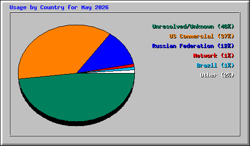 Usage by Country for May 2026