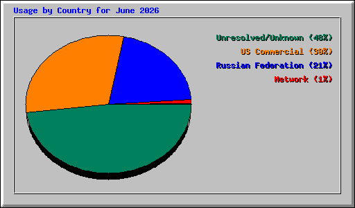Usage by Country for June 2026