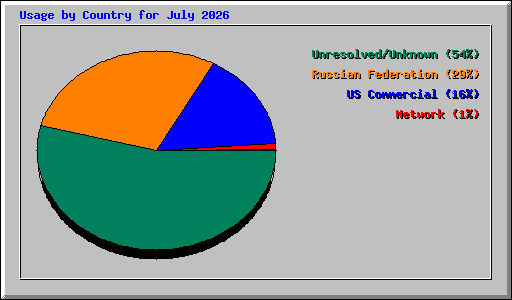 Usage by Country for July 2026