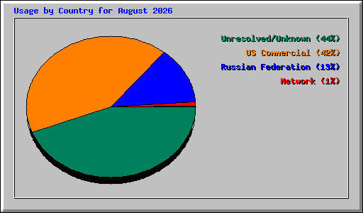Usage by Country for August 2026