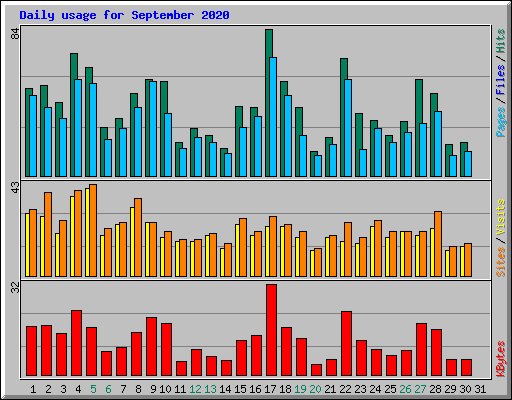 Daily usage for September 2020