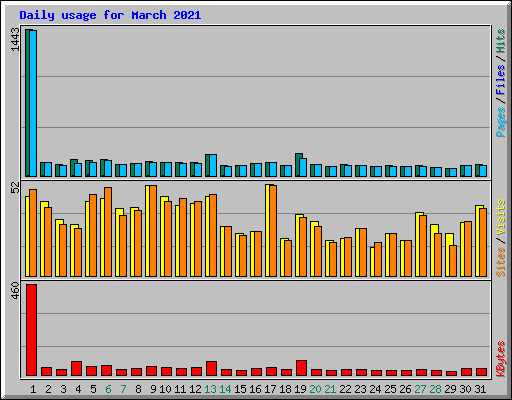 Daily usage for March 2021