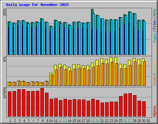 Daily usage for November 2022