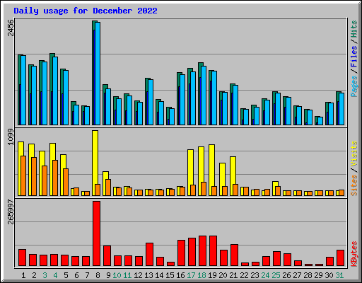 Daily usage for December 2022