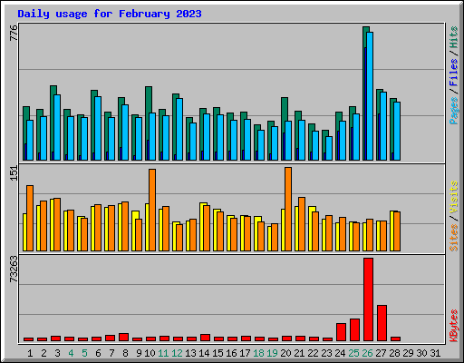 Daily usage for February 2023