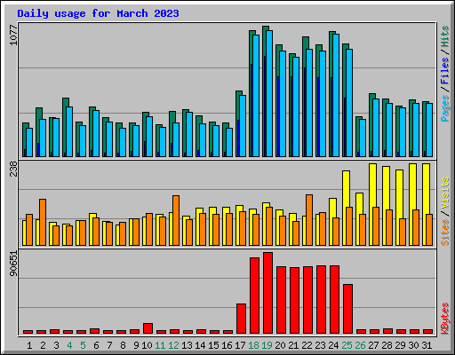 Daily usage for March 2023