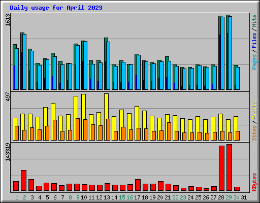 Daily usage for April 2023