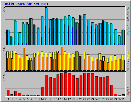 Daily usage for May 2024