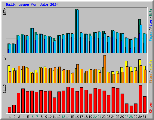 Daily usage for July 2024