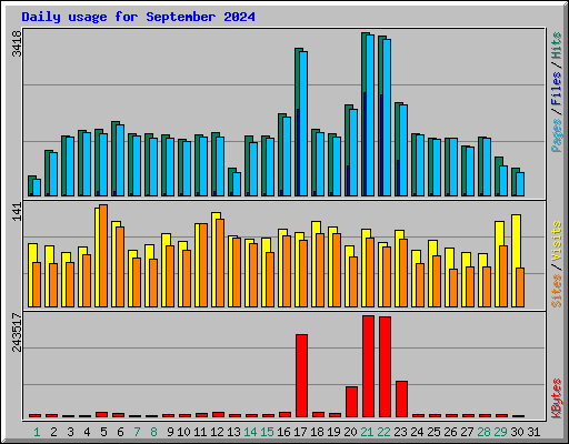 Daily usage for September 2024