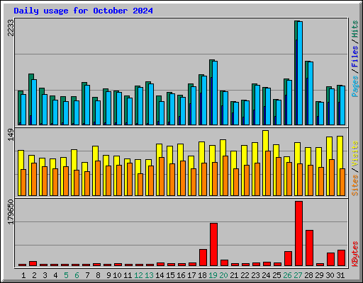 Daily usage for October 2024