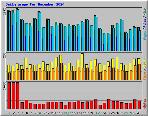 Usage Statistics for radiorcc.com - December 2024