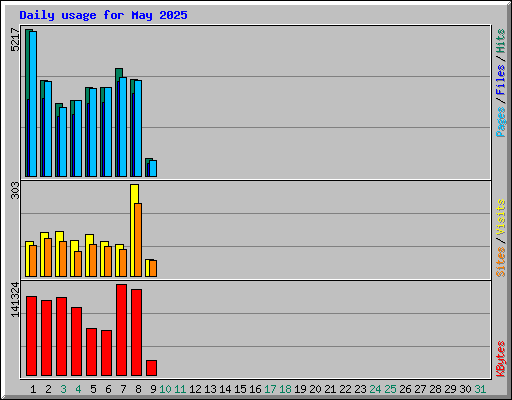 Daily usage for May 2025