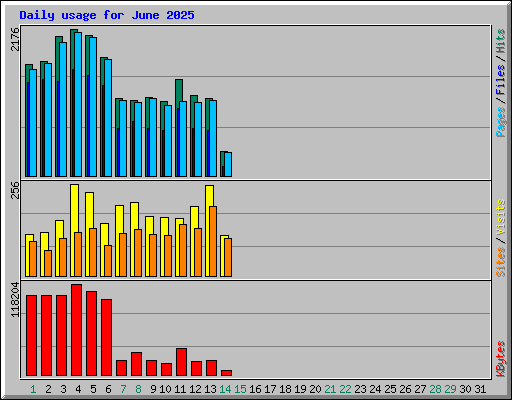 Daily usage for June 2025