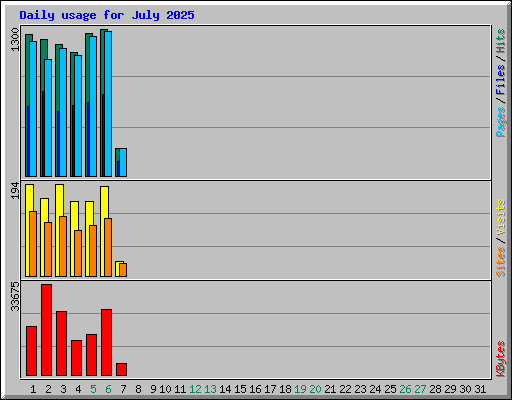 Daily usage for July 2025