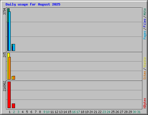 Daily usage for August 2025