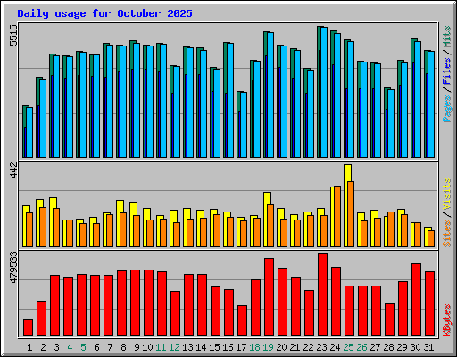 Daily usage for October 2025