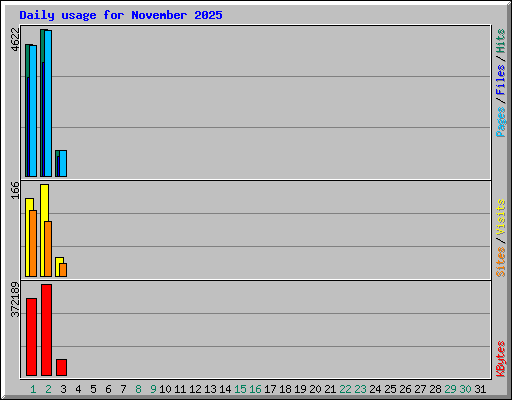 Daily usage for November 2025