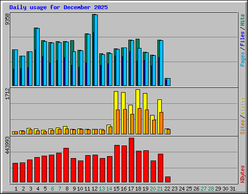 Daily usage for December 2025
