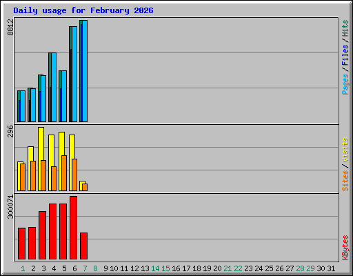 Daily usage for February 2026