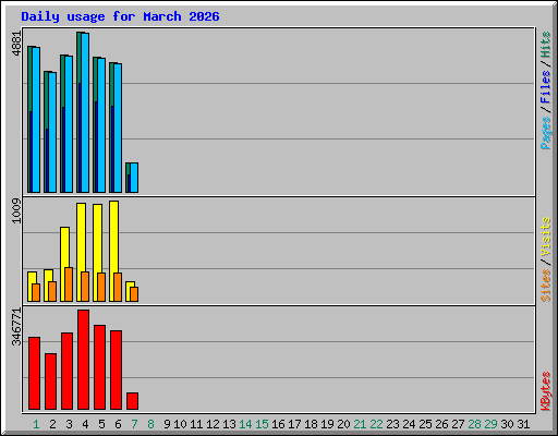 Daily usage for March 2026